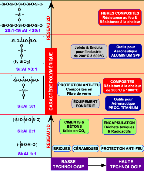 Geopolymere applications silico-aluminates.gif